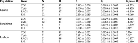 Genetic Diversity Indexes For All Jinshaia Sinensis Populations Based