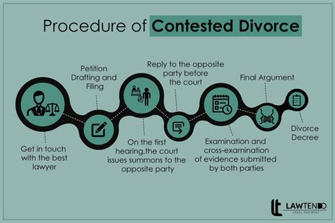 What Is Divorce The Procedure Document Required Lawtendo