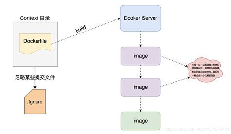 Dockerfile命令详细介绍及springboot项目部署案例dockerfile Springboot样例 Csdn博客