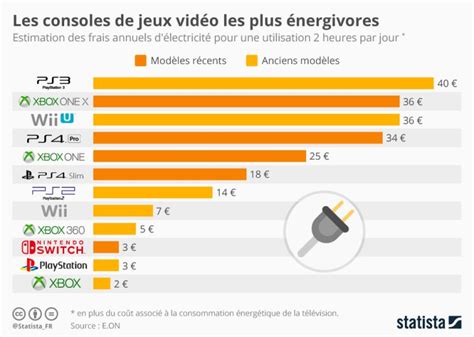 Quelle Est La Consommation Lectrique D Une Console De Jeux Mon