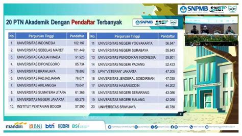 20 PTN PTKIN PTN Vokasi Dengan Pendaftar Terbanyak UTBK SNBT Tahun