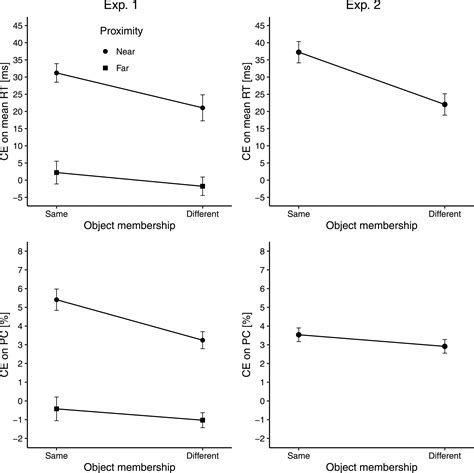 A Diffusion Model Analysis Of Object Based Selective Attention In The