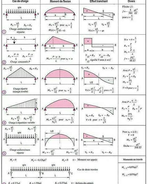 Learn How To Draw Shear Force And Bending Moment Diagrams Engineering