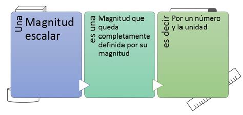 Magnitudes Escalares Y Vectoriales Física 1 Cibertareas