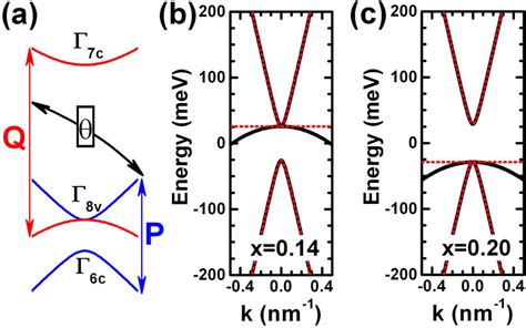 Color Online A Schematic Representation Of The Band Model As