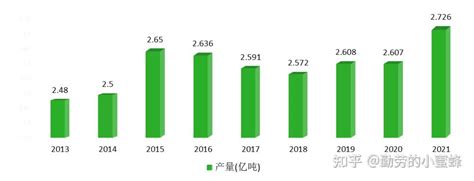 2022年中国玉米产业分析 知乎