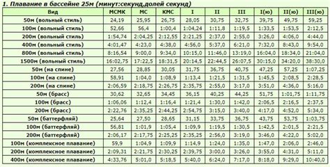 Таблица разрядов по плаванию 2018 2020 года
