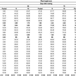 Effect Of Dates Of Sowing And Improved Cultivars On Plant Height Cm