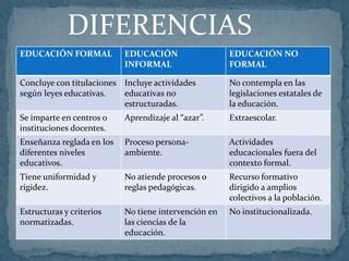 EducacióN Formal Informal Y No Formal PPT