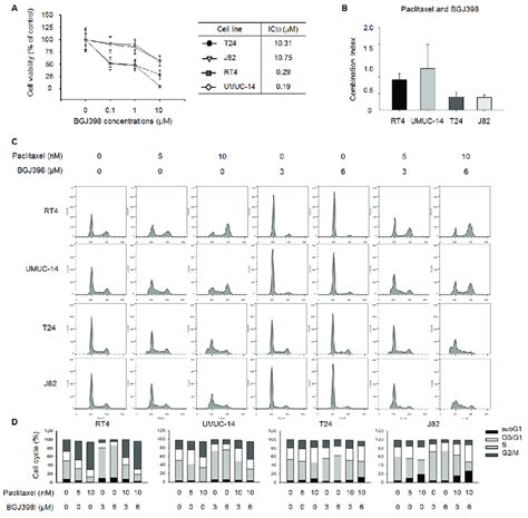 Fgfr Inhibition Enhances Ptx Induced Cell Cycle Arrest In Download Scientific Diagram