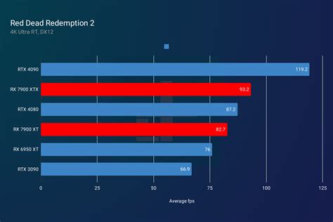 AMD RX 7900 XTX and RX 7900 XT review: great GPUs, no Nvidia killers ...