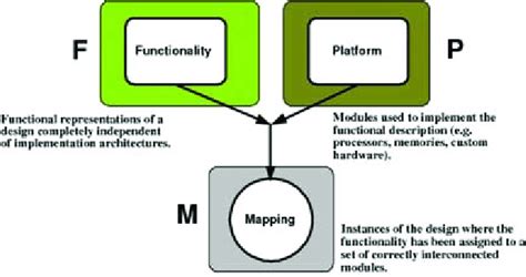 Function Architecture Mapping Download Scientific Diagram