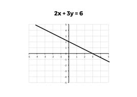 Graphs & Equations of the Form ax + by = c - Complete Lesson | Teaching Resources