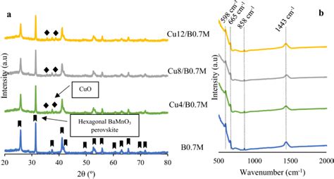 用于 Co 氧化反应的缺钡钙钛矿负载铜催化剂topics In Catalysis X Mol