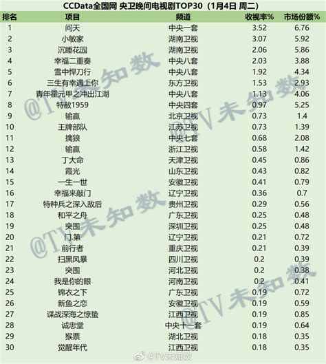 2022年1月4日ccdata全国网电视剧收视率排行榜top30 蔚特号