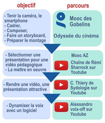 Construire Son Parcours D Auto Formation Pour R Aliser Une Vid O