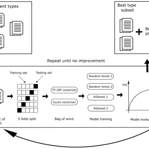 A Visual Illustration Of The Sequential Forward Selection Process For