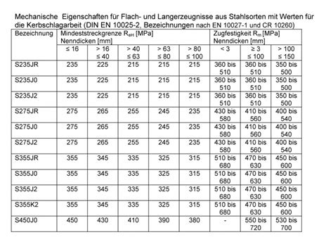 Datei Baustahlsorten Beton Wiki