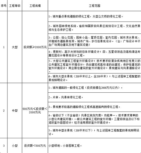 【焦作公路专业丙级资质新老标准对比】 河南宽信工程咨询有限公司15937178029 马村网商汇