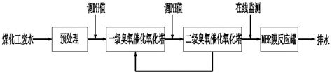 一种臭氧催化氧化 Mbr联合处理煤化工废水的工艺的制作方法