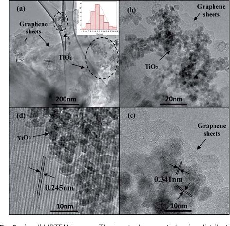 Figure 5 From A Titanium Dioxide Nitrogen Doped Graphene Quantum Dot