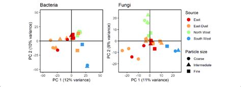 Principal Component Analysis Pca Analysis Of Bacterial Left And