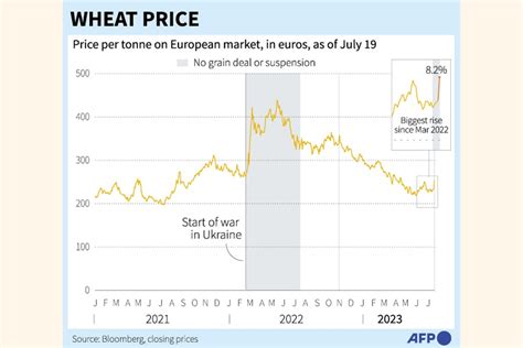 Wheat Price Another Week Of New Lows In Corn, Soybean And Wheat