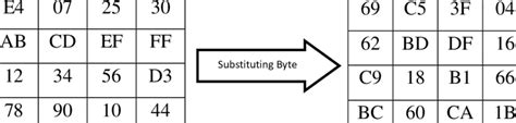 Example Of 128 Bit Data As An Aes Block Before And After Byte