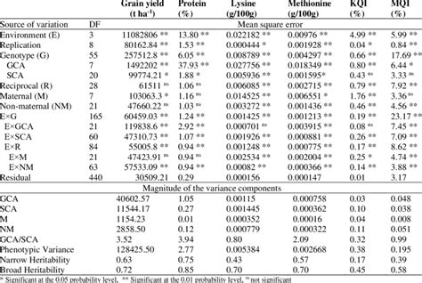 Analysis Of Variance Anova And Variance Components For Investigated Download Scientific