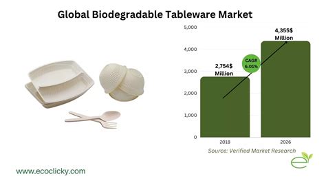 The Booming Biodegradable Tableware Industry Eco Clicky