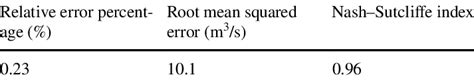 Observational Error Values Estimated By Wms Model Download Scientific