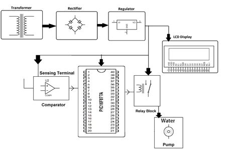 Block Diagram Explanation Of Automatic Irrigation System Sys