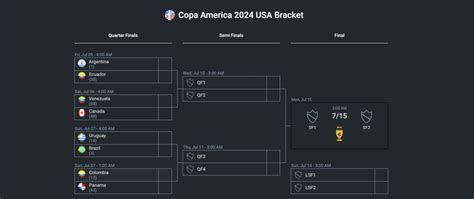 Copa America Quarterfinals Key Points 365scores