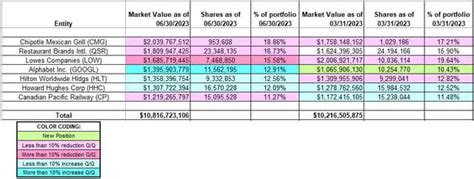 Tracking Bill Ackmans Pershing Square 13F Portfolio Q2 2023 Update