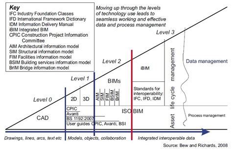 Bim Standards Overview Different Levels Of Bim Bim Maturity Model