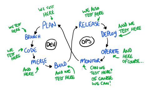 Testing In Devops Strategy Best Practices And Tools