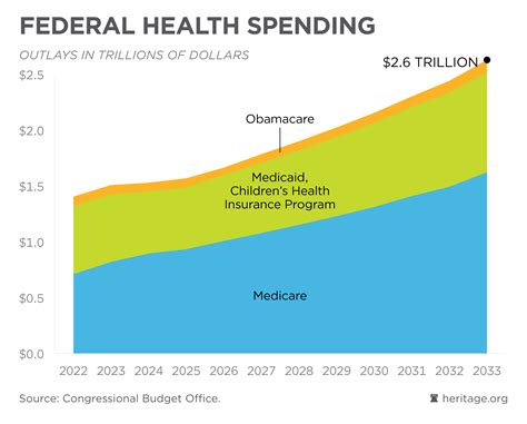 Federal Health Spending Federal Budget In Pictures