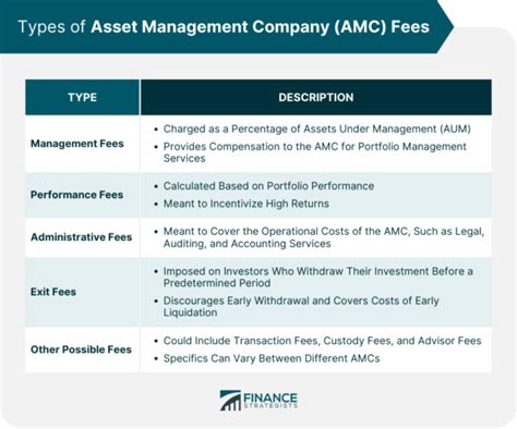 Asset Management Company AMC Fees Overview Types