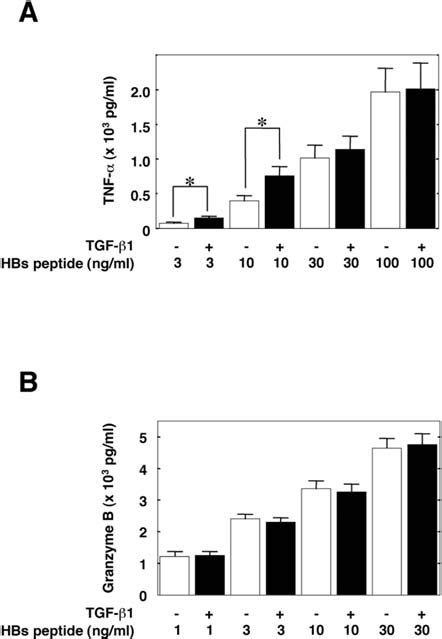 Effect Of Tgf ß1 On The Ag Induced Tnf · And Granzyme B Secretion By