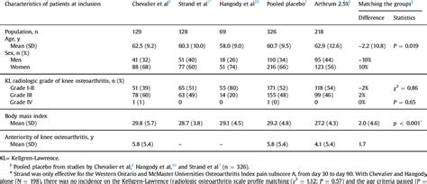 Placebo Comparator Patient Profile Comparison Download Table