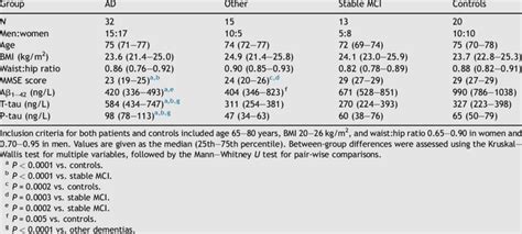 Age Anthropometric Measures Mmse Score And Csf Biomarkers