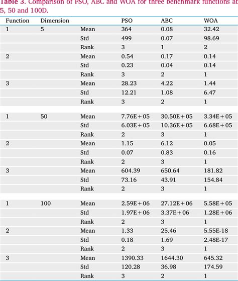 Table From A Review Of Swarm Based Metaheuristic Optimization