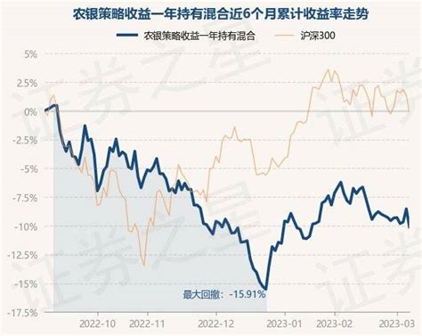 3月7日基金净值：农银策略收益一年持有混合最新净值07264，跌172重仓股投资单位净值