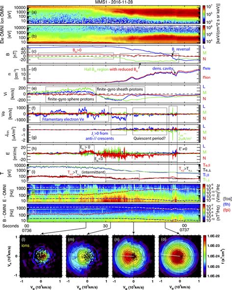 Omnidirectional A Ion And B Electron Spectrograms C Magnetic