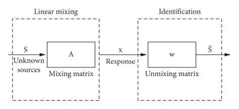 Principle Of Blind Source Separation Download Scientific Diagram