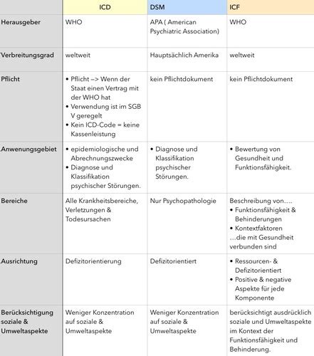 Medizin für Psychologen Karteikarten Quizlet