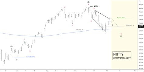 Nse Nifty And Dalbharat Tips And Analysis Moneymunch