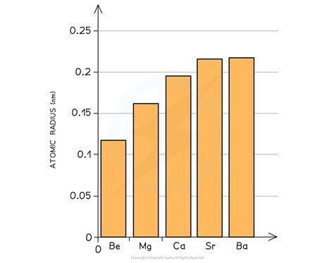 Physical And Chemical Trends In Group 2 Cie A Level Chemistry Revision