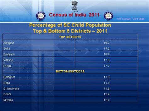 Census Of India Our Census Our Future