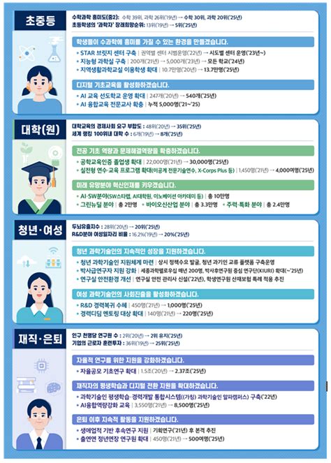 과기부 과학기술인재 양성 위해 5년간 25조원 투입